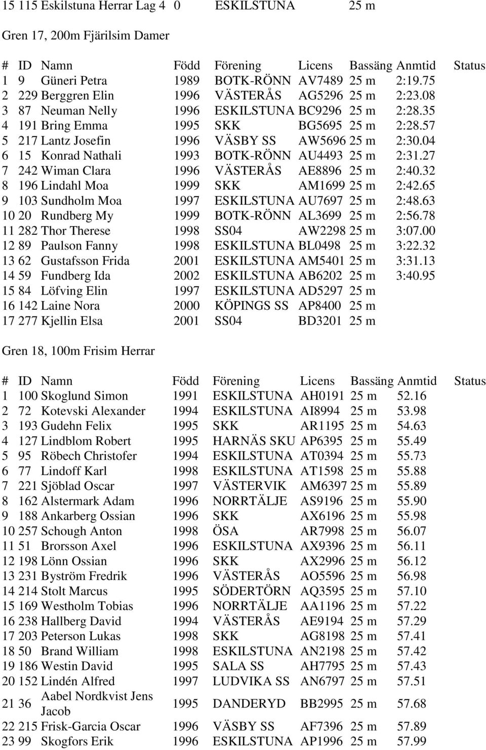 04 6 15 Konrad Nathali 1993 BOTK-RÖNN AU4493 25 m 2:31.27 7 242 Wiman Clara 1996 VÄSTERÅS AE8896 25 m 2:40.32 8 196 Lindahl Moa 1999 SKK AM1699 25 m 2:42.