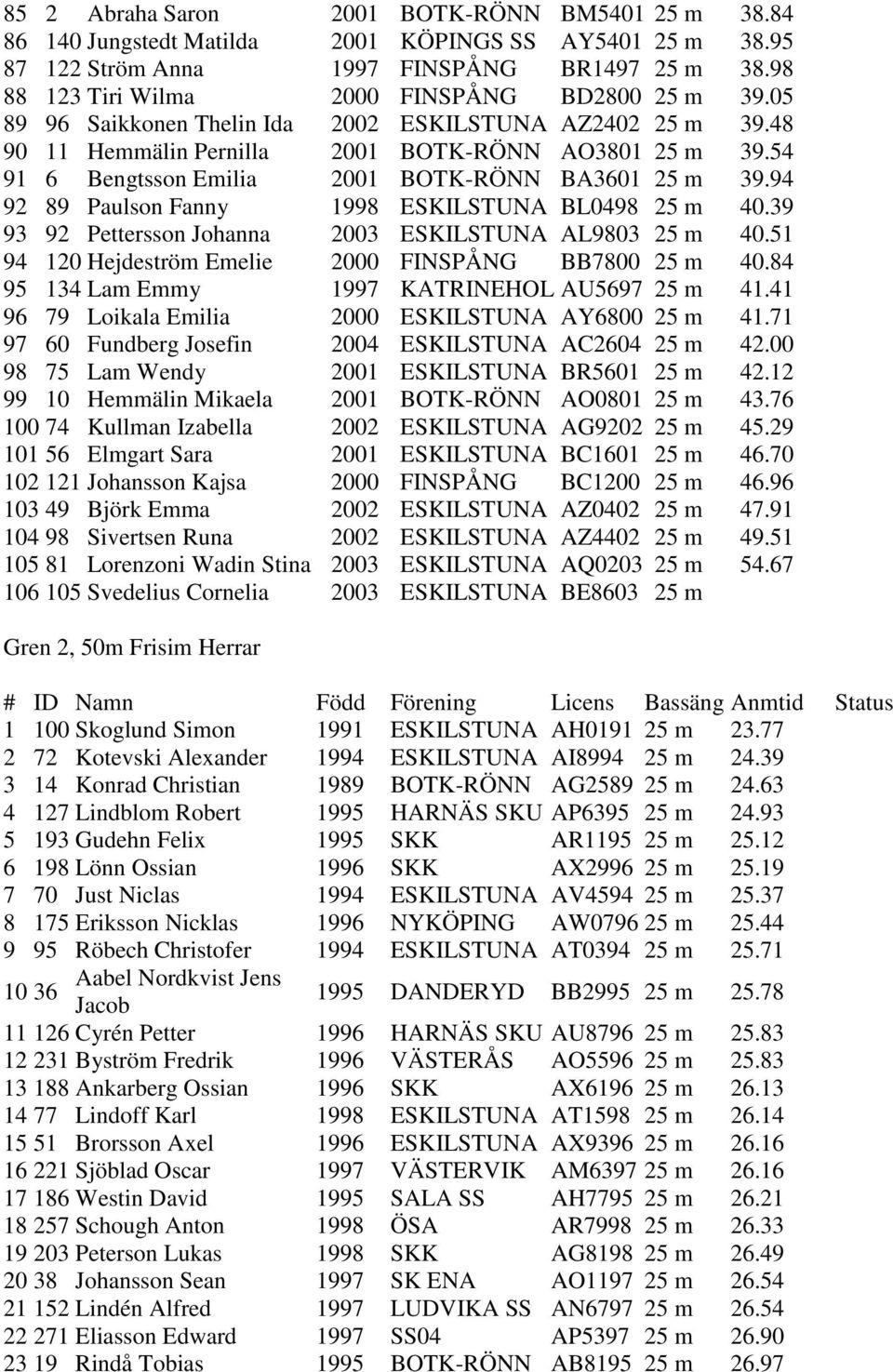 54 91 6 Bengtsson Emilia 2001 BOTK-RÖNN BA3601 25 m 39.94 92 89 Paulson Fanny 1998 ESKILSTUNA BL0498 25 m 40.39 93 92 Pettersson Johanna 2003 ESKILSTUNA AL9803 25 m 40.