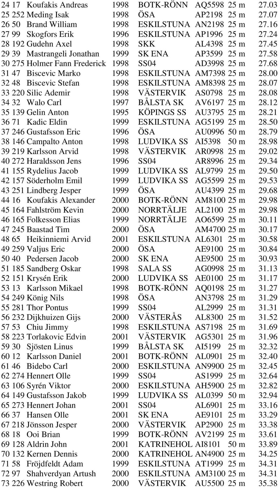 58 30 275 Holmer Fann Frederick 1998 SS04 AD3998 25 m 27.68 31 47 Biscevic Marko 1998 ESKILSTUNA AM7398 25 m 28.00 32 48 Biscevic Stefan 1998 ESKILSTUNA AM8398 25 m 28.