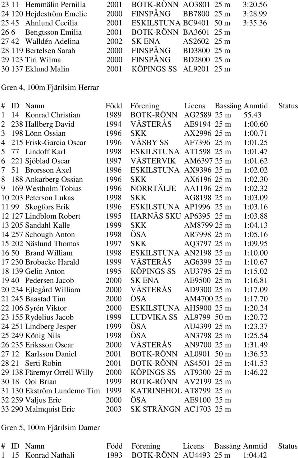 Eklund Malin 2001 KÖPINGS SS AL9201 25 m Gren 4, 100m Fjärilsim Herrar 1 14 Konrad Christian 1989 BOTK-RÖNN AG2589 25 m 55.43 2 238 Hallberg David 1994 VÄSTERÅS AE9194 25 m 1:00.