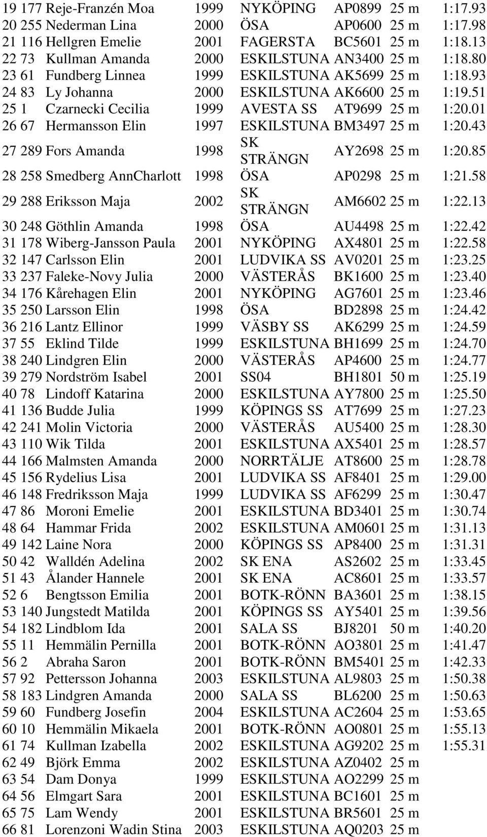 51 25 1 Czarnecki Cecilia 1999 AVESTA SS AT9699 25 m 1:20.01 26 67 Hermansson Elin 1997 ESKILSTUNA BM3497 25 m 1:20.43 27 289 Fors Amanda 1998 SK STRÄNGN AY2698 25 m 1:20.