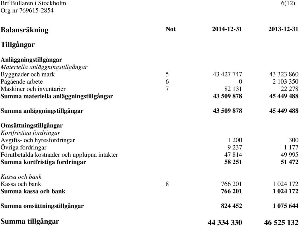 Kortfristiga fordringar Avgifts- och hyresfordringar 1 200 300 Övriga fordringar 9 237 1 177 Förutbetalda kostnader och upplupna intäkter 47 814 49 995 Summa kortfristiga fordringar