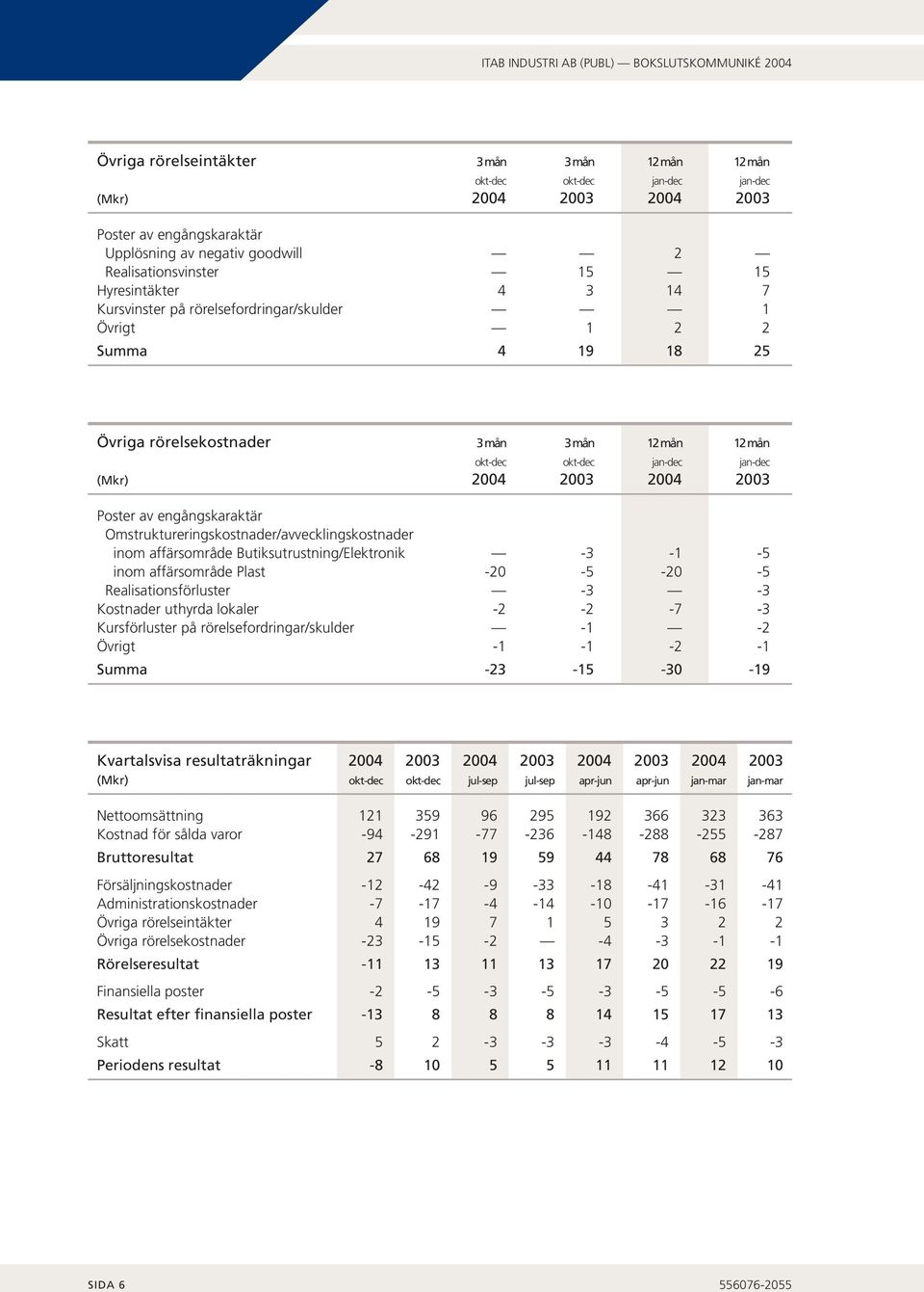 2003 Poster av engångskaraktär Omstruktureringskostnader/avvecklingskostnader inom affärsområde Butiksutrustning/Elektronik -3-1 -5 inom affärsområde Plast -20-5 -20-5 Realisationsförluster -3-3