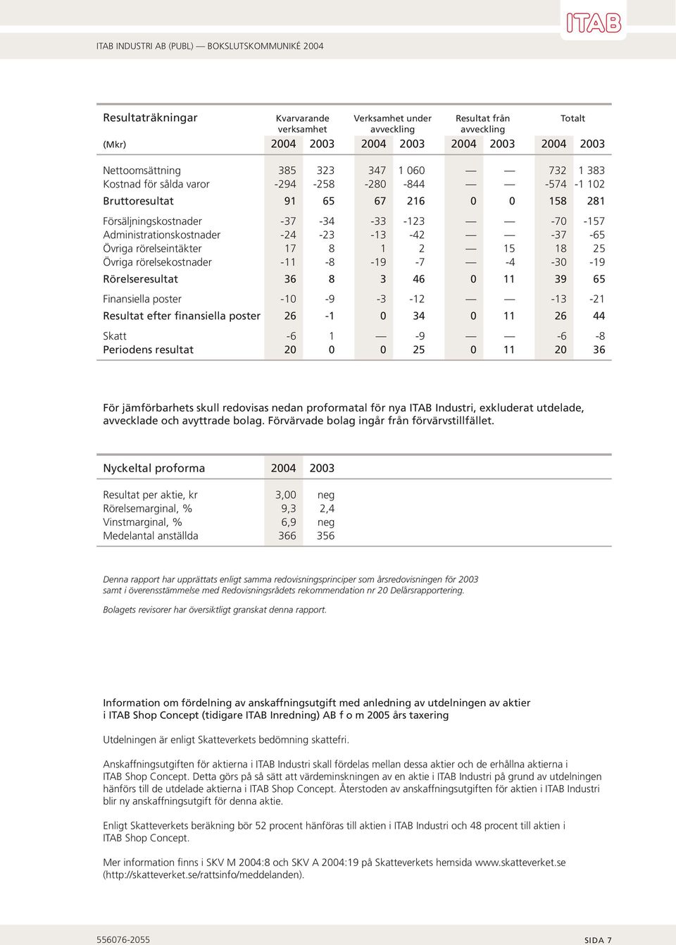 17 8 1 2 15 18 25 Övriga rörelsekostnader -11-8 -19-7 -4-30 -19 Rörelseresultat 36 8 3 46 0 11 39 65 Finansiella poster -10-9 -3-12 -13-21 Resultat efter finansiella poster 26-1 0 34 0 11 26 44 Skatt