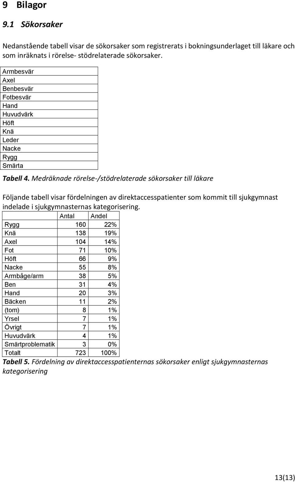 Medräknade rörelse-/stödrelaterade sökorsaker till läkare Följande tabell visar fördelningen av direktaccesspatienter som kommit till sjukgymnast indelade i sjukgymnasternas kategorisering.