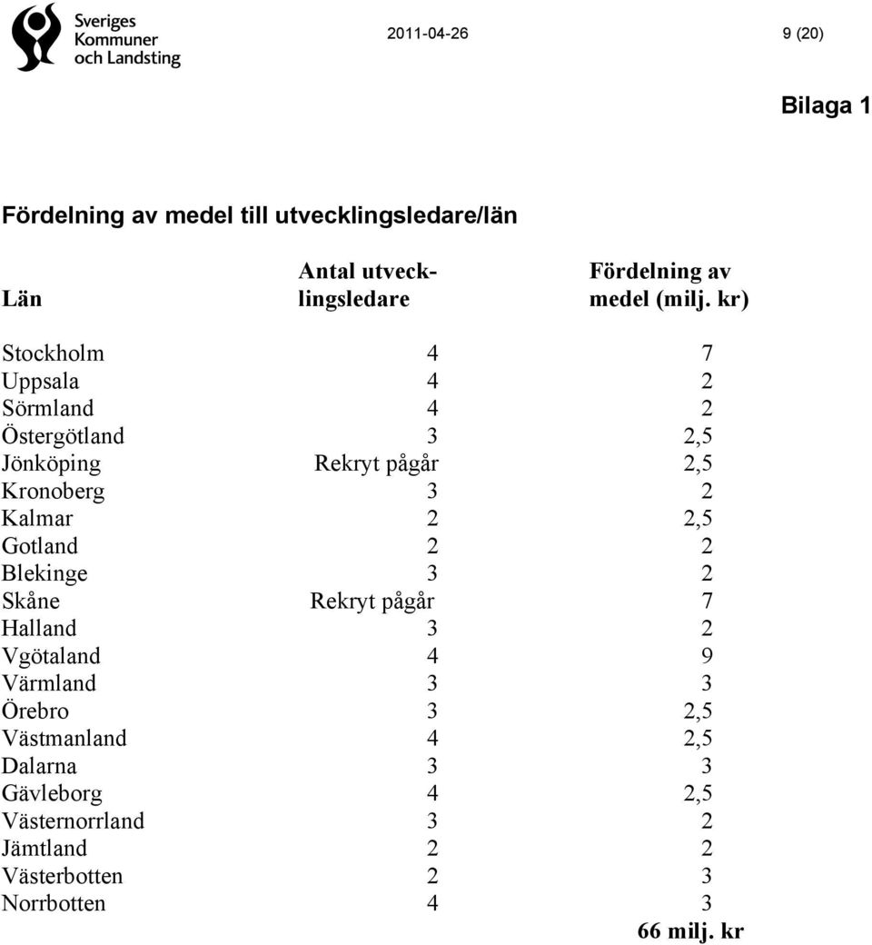kr) Stockholm 4 7 Uppsala 4 2 Sörmland 4 2 Östergötland 3 2,5 Jönköping Rekryt pågår 2,5 Kronoberg 3 2 Kalmar 2 2,5