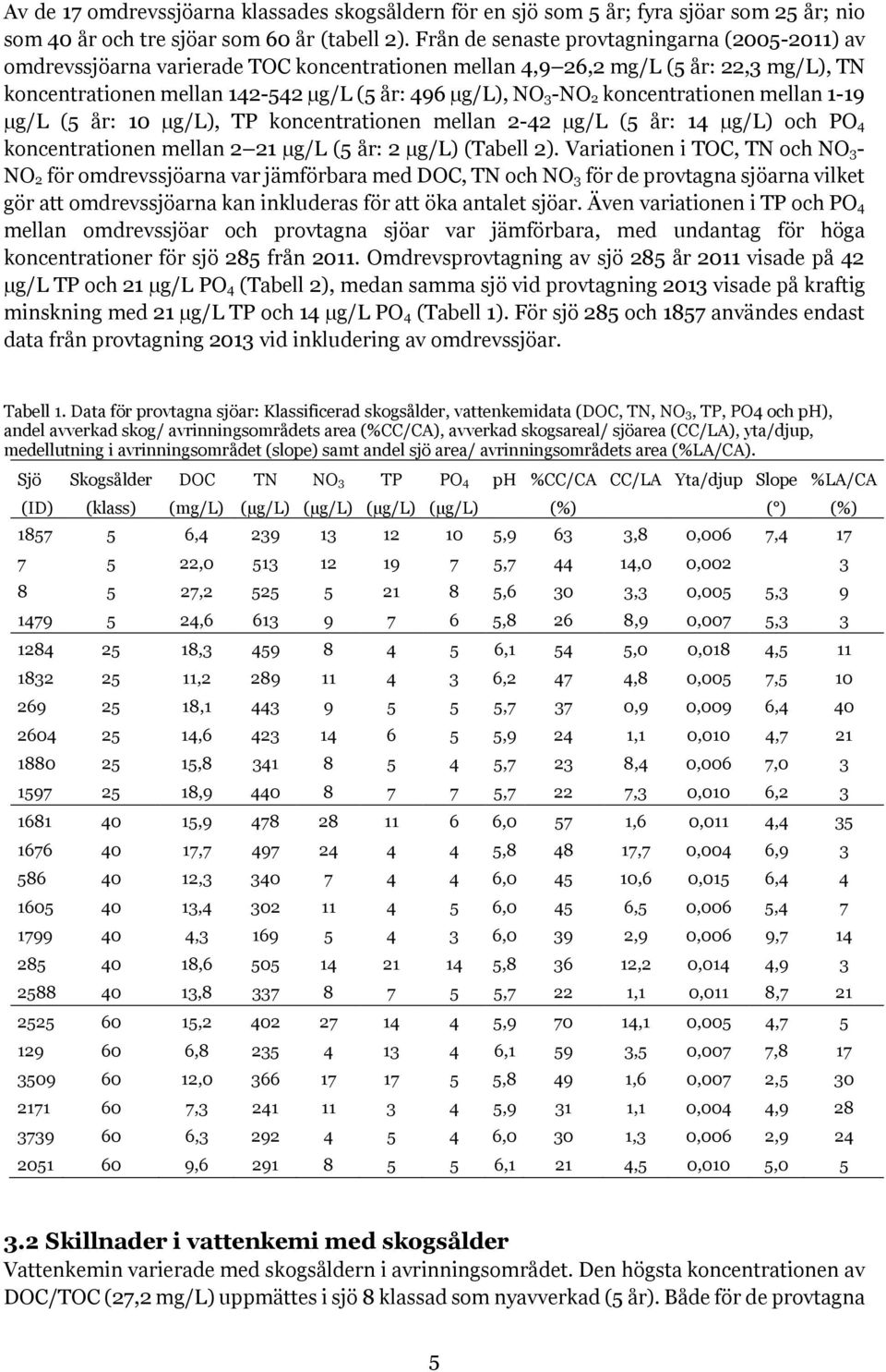 koncentrationen mellan 1-19 µg/l (5 år: 10 µg/l), TP koncentrationen mellan 2-42 µg/l (5 år: 14 µg/l) och PO 4 koncentrationen mellan 2 21 µg/l (5 år: 2 µg/l) (Tabell 2).
