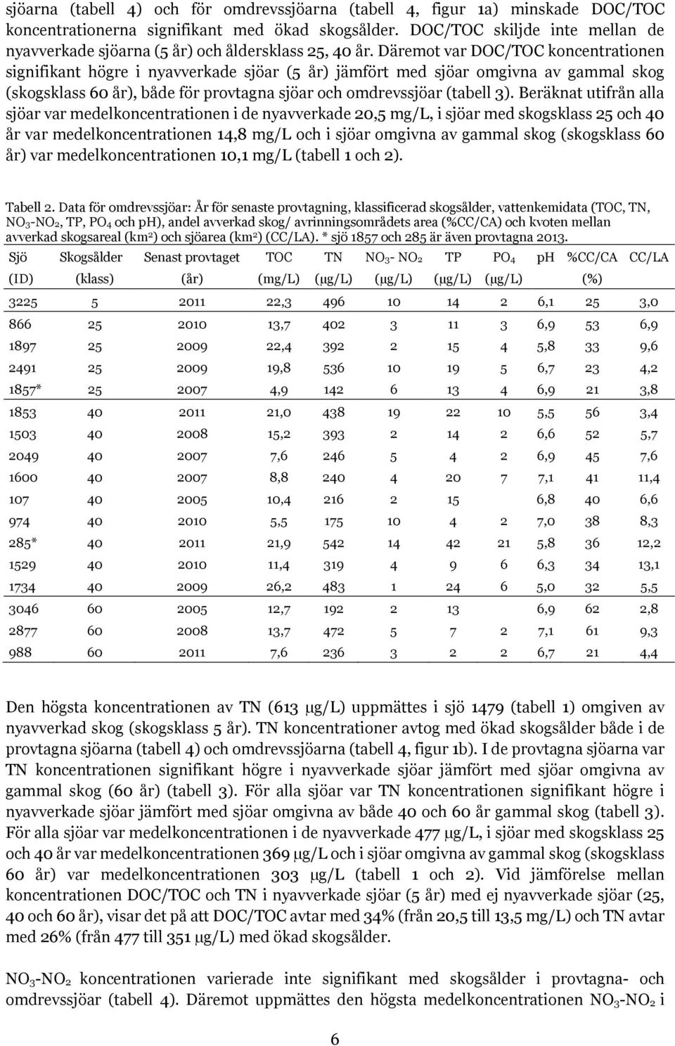 Däremot var DOC/TOC koncentrationen signifikant högre i nyavverkade sjöar (5 år) jämfört med sjöar omgivna av gammal skog (skogsklass 60 år), både för provtagna sjöar och omdrevssjöar (tabell 3).