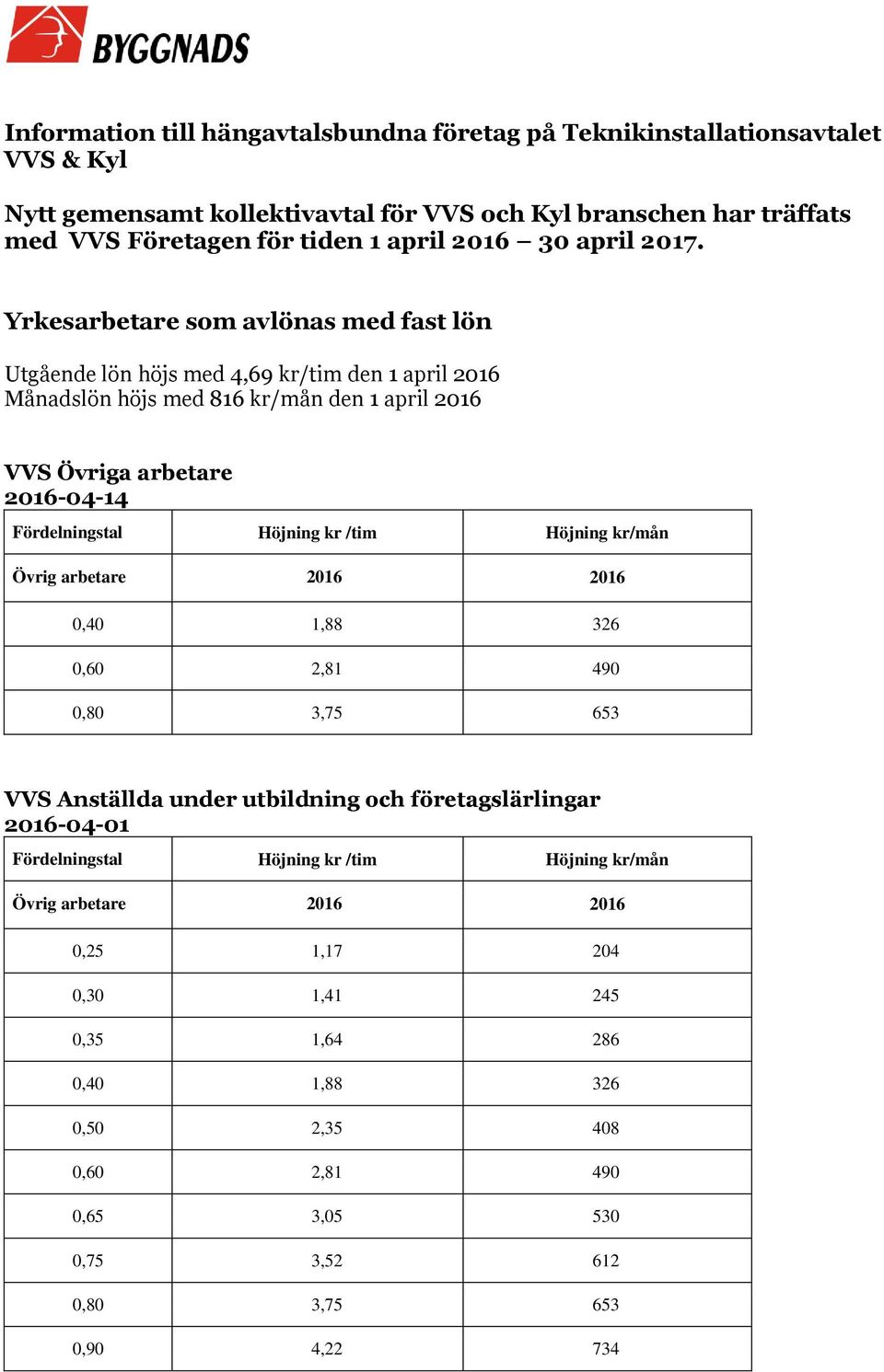 Yrkesarbetare som avlönas med fast lön Utgående lön höjs med 4,69 kr/tim den 1 april 2016 Månadslön höjs med 816 kr/mån den 1 april 2016 VVS Övriga arbetare 2016-04-14 Fördelningstal Höjning