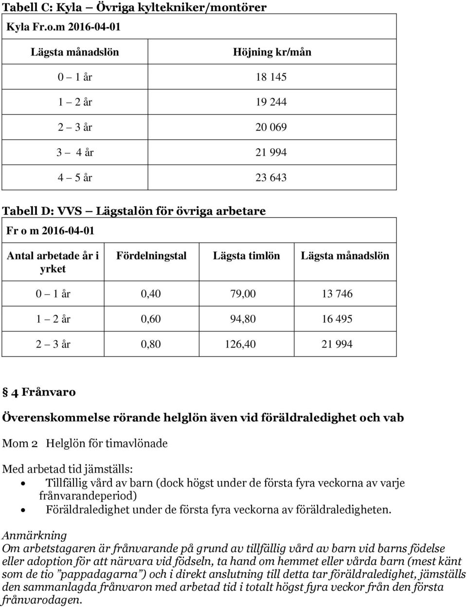 m 2016-04-01 Lägsta månadslön Höjning kr/mån 0 1 år 18 145 1 2 år 19 244 2 3 år 20 069 3 4 år 21 994 4 5 år 23 643 Tabell D: VVS Lägstalön för övriga arbetare Fr o m 2016-04-01 Antal arbetade år i