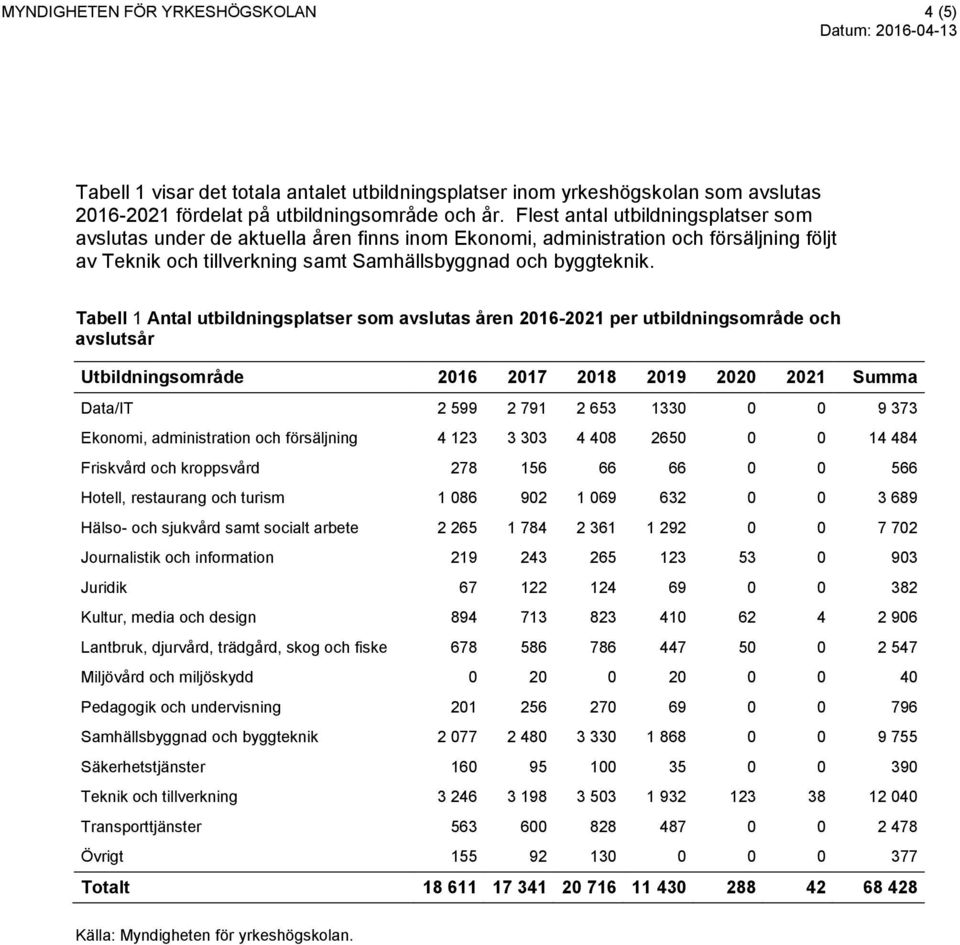 Tabell 1 Antal utbildningsplatser som avslutas åren 2016-2021 per utbildningsområde och avslutsår Utbildningsområde 2016 2017 2018 2019 2020 2021 Summa Data/IT 2 599 2 791 2 653 1330 0 0 9 373