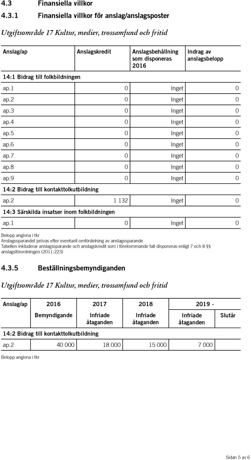 9 0 Inget 0 14:2 Bidrag till kontakttolkutbildning ap.2 1 132 Inget 0 14:3 Särskilda insatser inom folkbildningen ap.