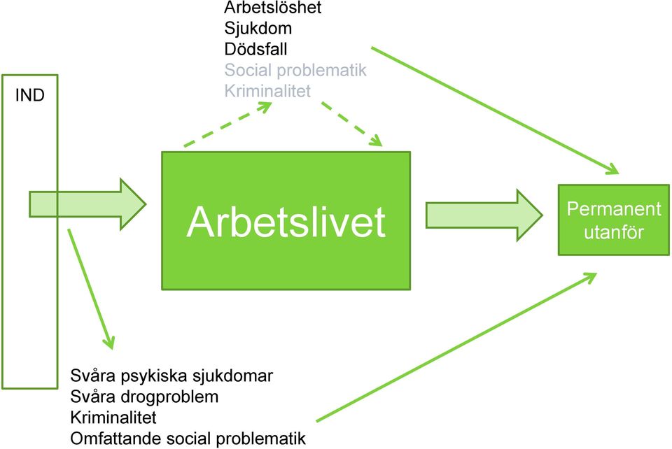 Permanent utanför Svåra psykiska sjukdomar