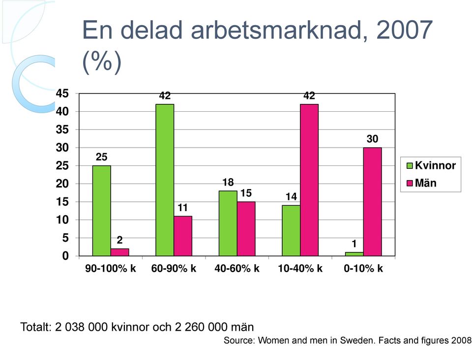 10-40% k 0-10% k Kvinnor Män Totalt: 2 038 000 kvinnor och 2