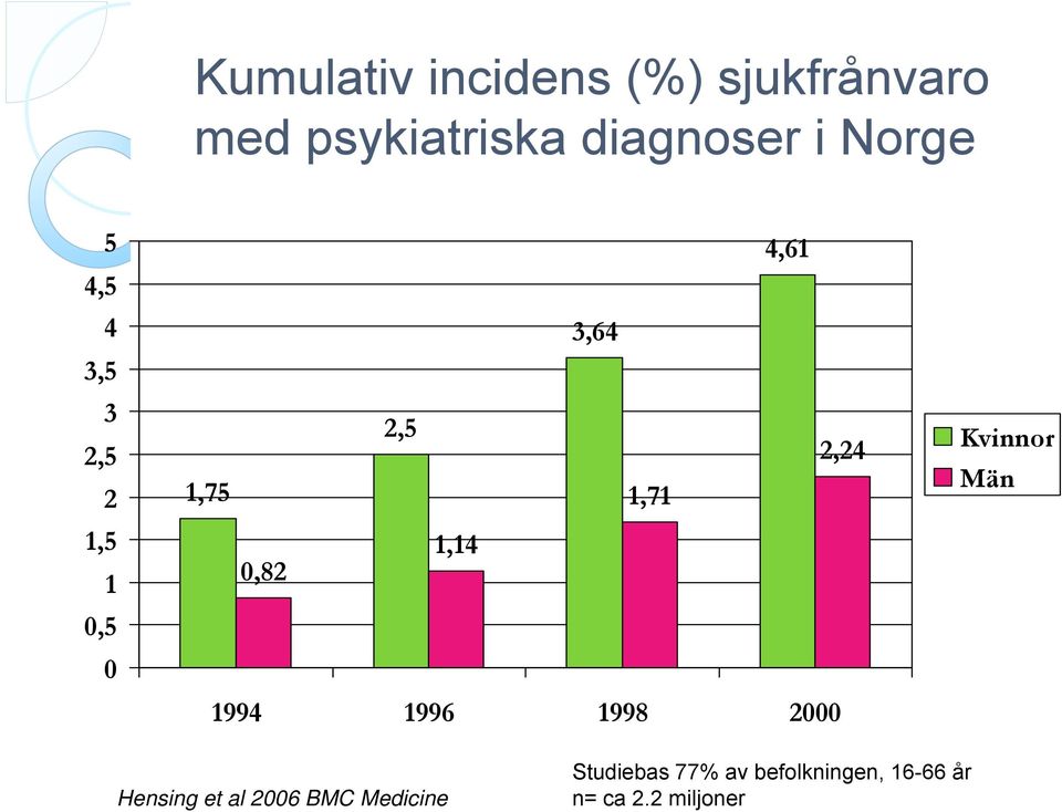 1,71 1,14 0,82 1994 1996 1998 2000 Kvinnor Män Hensing et al 2006