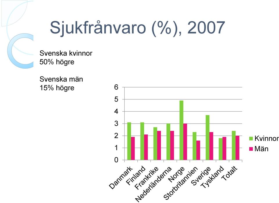 högre Svenska män 15%