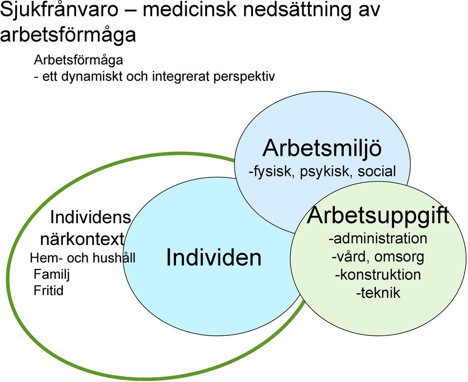 psykisk, social Individens närkontext Hem- och hushåll Familj Fritid