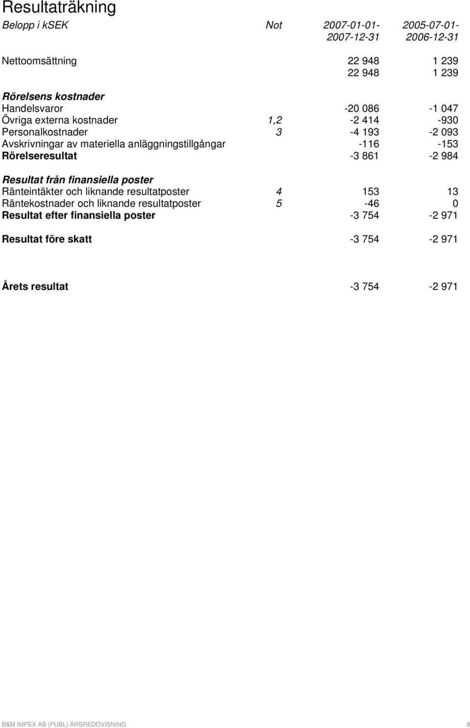 -3 861-2 984 Resultat från finansiella poster Ränteintäkter och liknande resultatposter 4 153 13 Räntekostnader och liknande resultatposter 5-46
