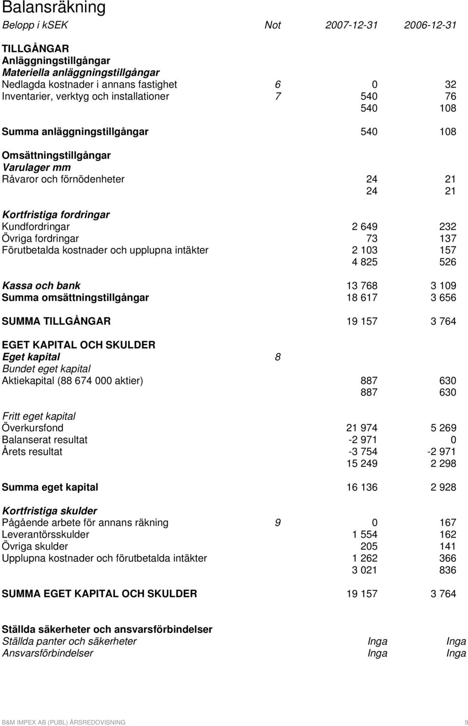 kostnader och upplupna intäkter 2 103 157 4 825 526 Kassa och bank 13 768 3 109 Summa omsättningstillgångar 18 617 3 656 SUMMA TILLGÅNGAR 19 157 3 764 EGET KAPITAL OCH SKULDER Eget kapital 8 Bundet