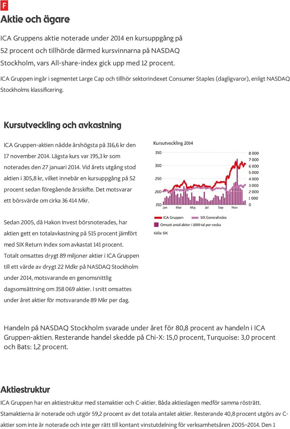 ICA Gruppen-aktien nådde årshögsta på 316,6 kr den 17 november 2014. Lägsta kurs var 195,3 kr som noterades den 27 januari 2014.