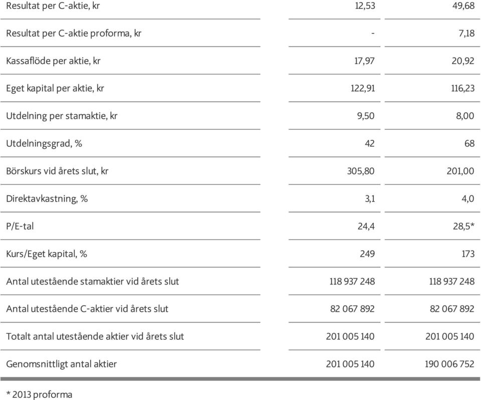 24,4 28,5* Kurs/Eget kapital, % 249 173 Antal utestående stamaktier vid årets slut 118 937 248 118 937 248 Antal utestående C-aktier vid årets slut 82