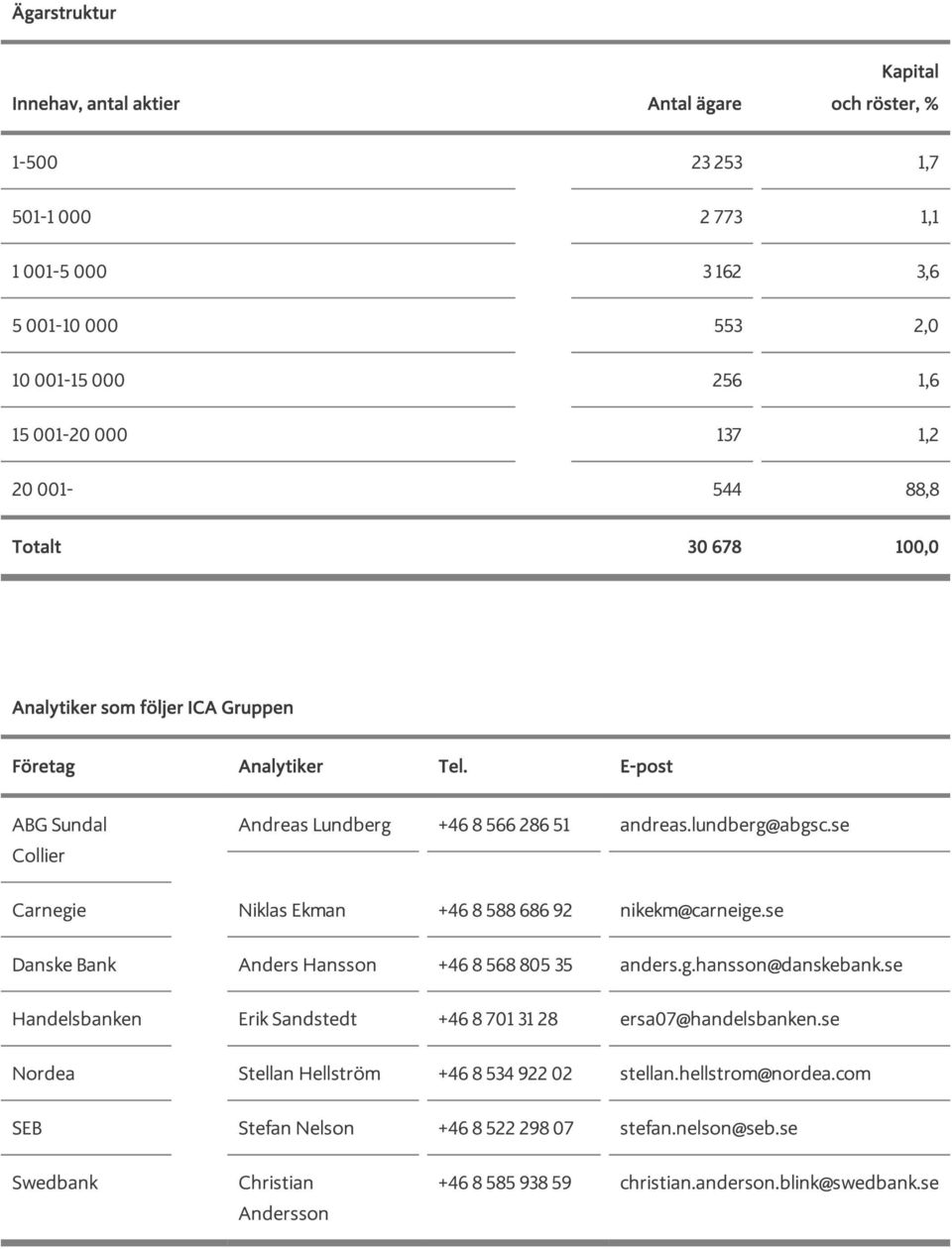 se Danske Bank Anders Hansson +46 8 568 805 35 anders.g.hansson@danskebank.se Handelsbanken Erik Sandstedt +46 8 701 31 28 ersa07@handelsbanken.