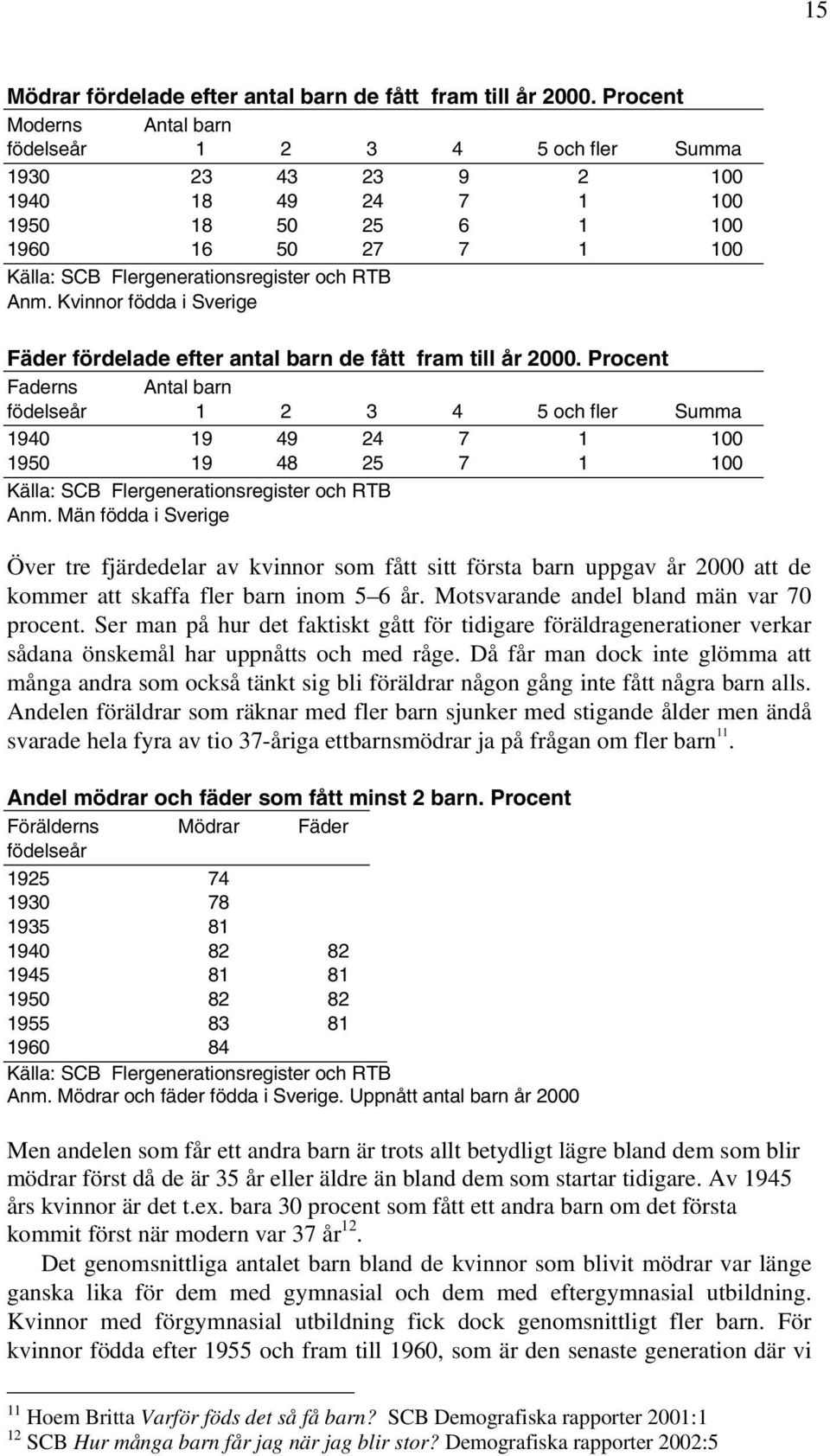 Kvinnor födda i Sverige Fäder fördelade efter antal barn de fått fram till år 2000. Procent Faderns Antal barn födelseår 1 2 3 4 5 och fler Summa 1940 19 49 24 7 1 100 1950 19 48 25 7 1 100 Anm.