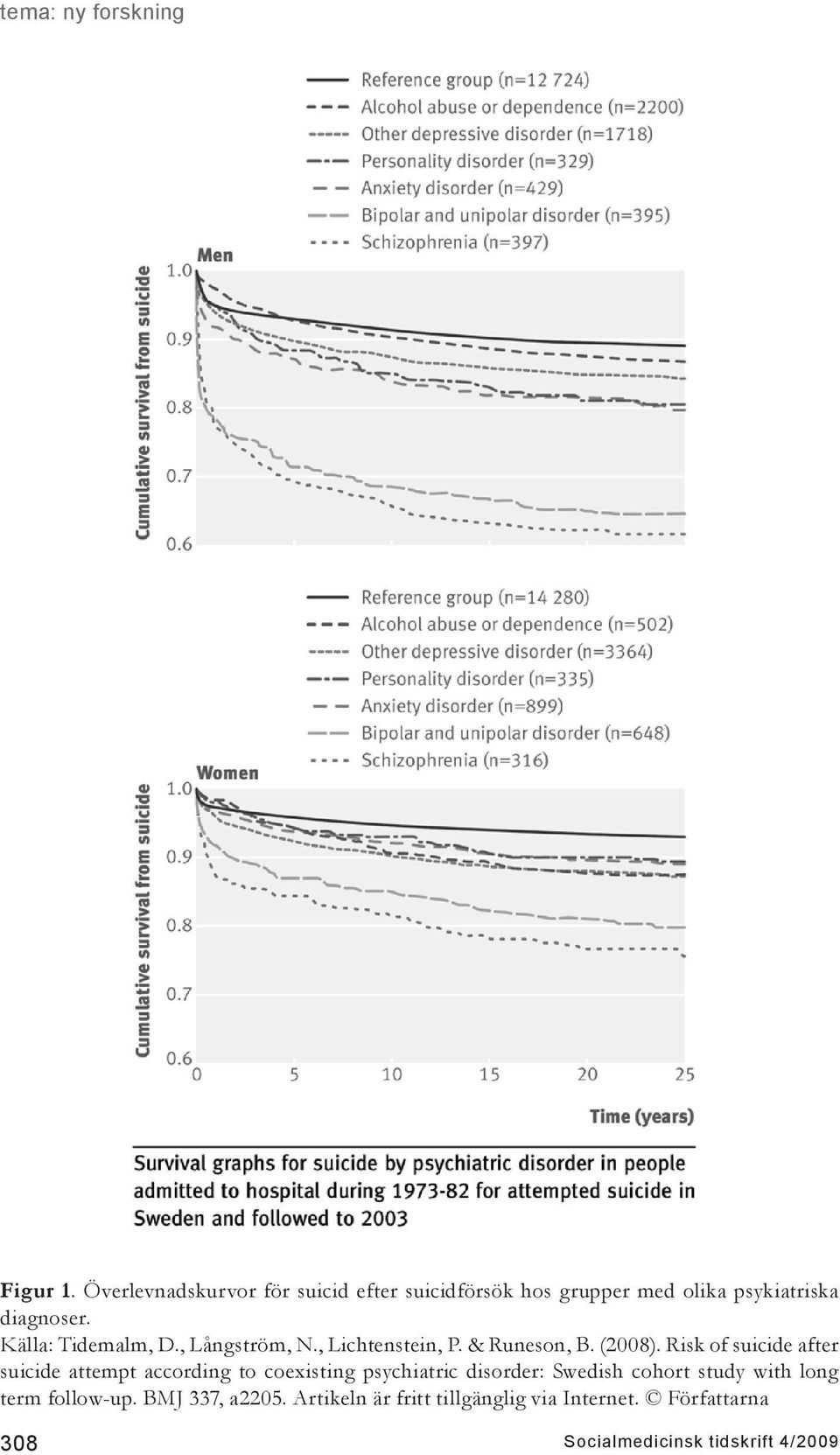 Risk of suicide after suicide attempt according to coexisting psychiatric disorder: Swedish cohort study