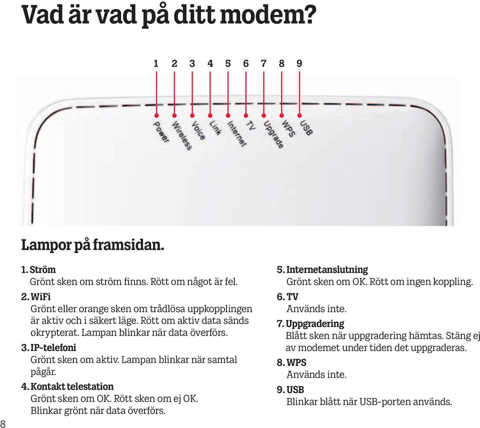 Kontakt telestation Grönt sken om OK. Rött sken om ej OK. Blinkar grönt när data överförs. 5. Internetanslutning Grönt sken om OK. Rött om ingen koppling. 6. TV Används inte.