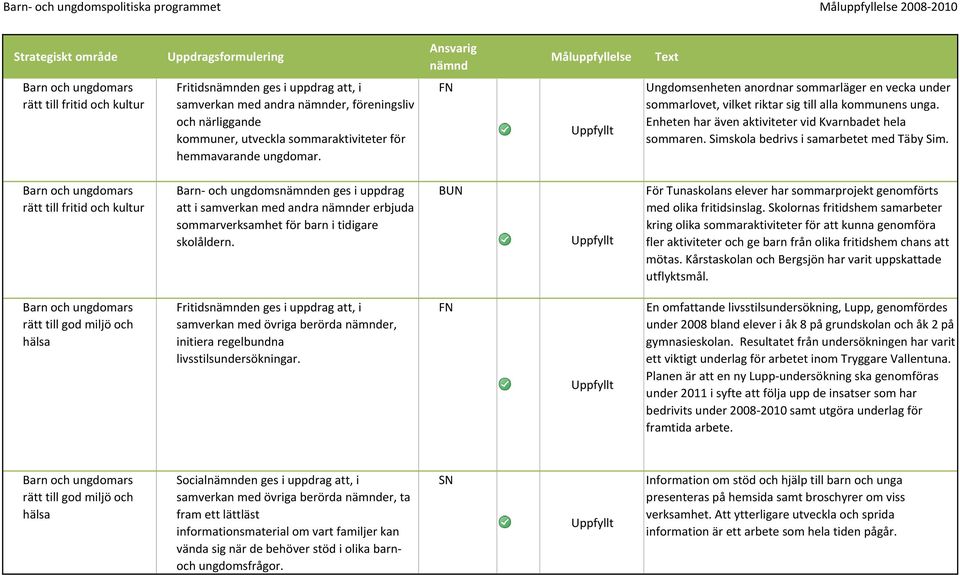 Simskola bedrivs i samarbetet med Täby Sim. rätt till fritid och kultur Barn och ungdomsen ges i uppdrag att i samverkan med andra er erbjuda sommarverksamhet för barn i tidigare skolåldern.