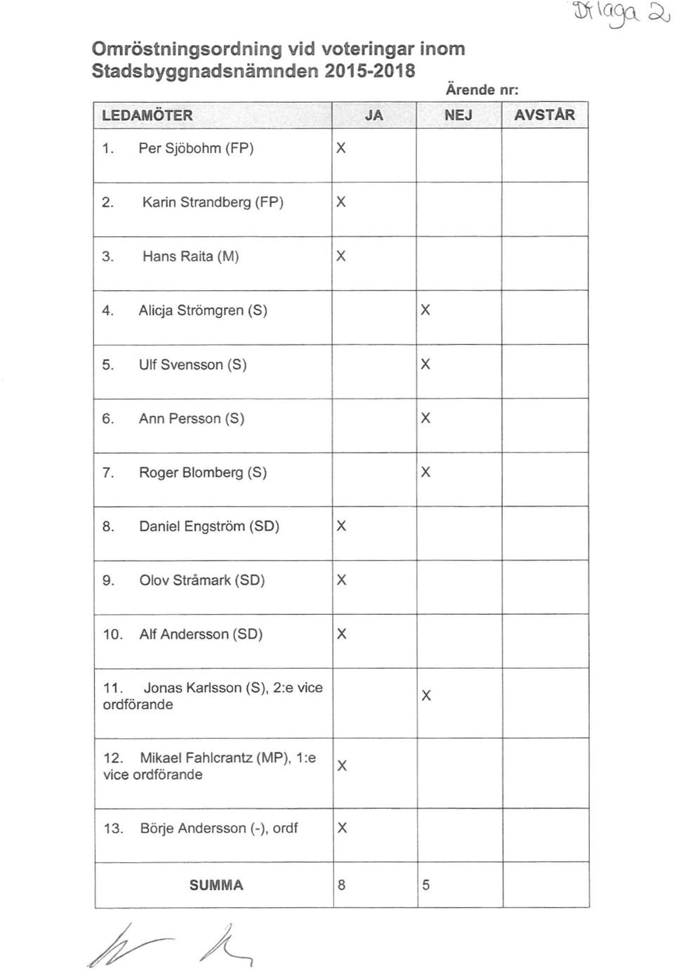 Ulf Svensson (S) X 6. Ann Persson (S) X 7. Roger Blomberg (S) X 8. Daniel Engström (SD) X 9. Olov Stråmark (SD) X 10.