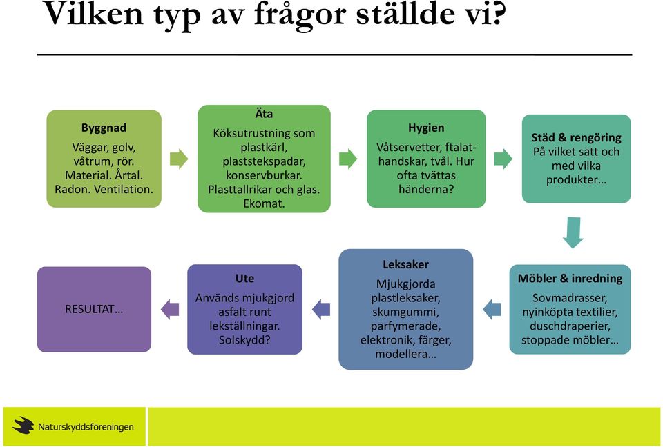 Hur ofta tvättas händerna? Städ & rengöring Påvilket sätt och med vilka produkter RESULTAT Ute Används mjukgjord asfalt runt lekställningar.