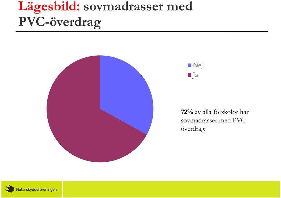 72% av alla förskolor har