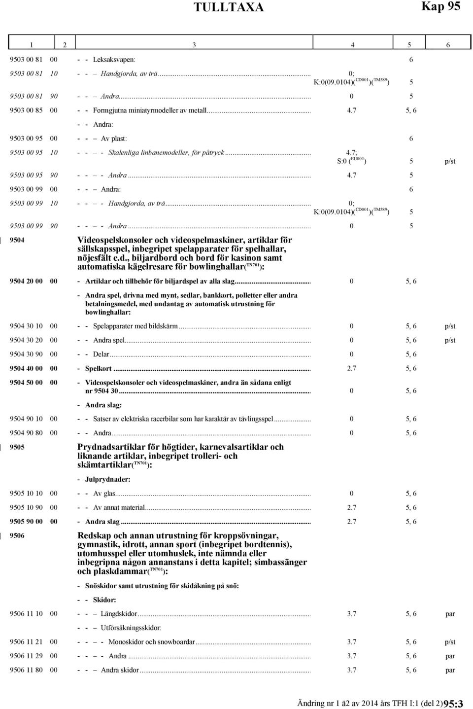 .. 0; 9503 00 99 90 - - - Andra... 0 5 9504 Videospelskonsoler och videospelmaskiner, artiklar för sällskapsspel, inbegripet spelapparater för spelhallar, nöjesfält e.d., biljardbord och bord för kasinon samt automatiska kägelresare för bowlinghallar( TN701 ): 9504 20 00 00 - Artiklar och tillbehör för biljardspel av alla slag.