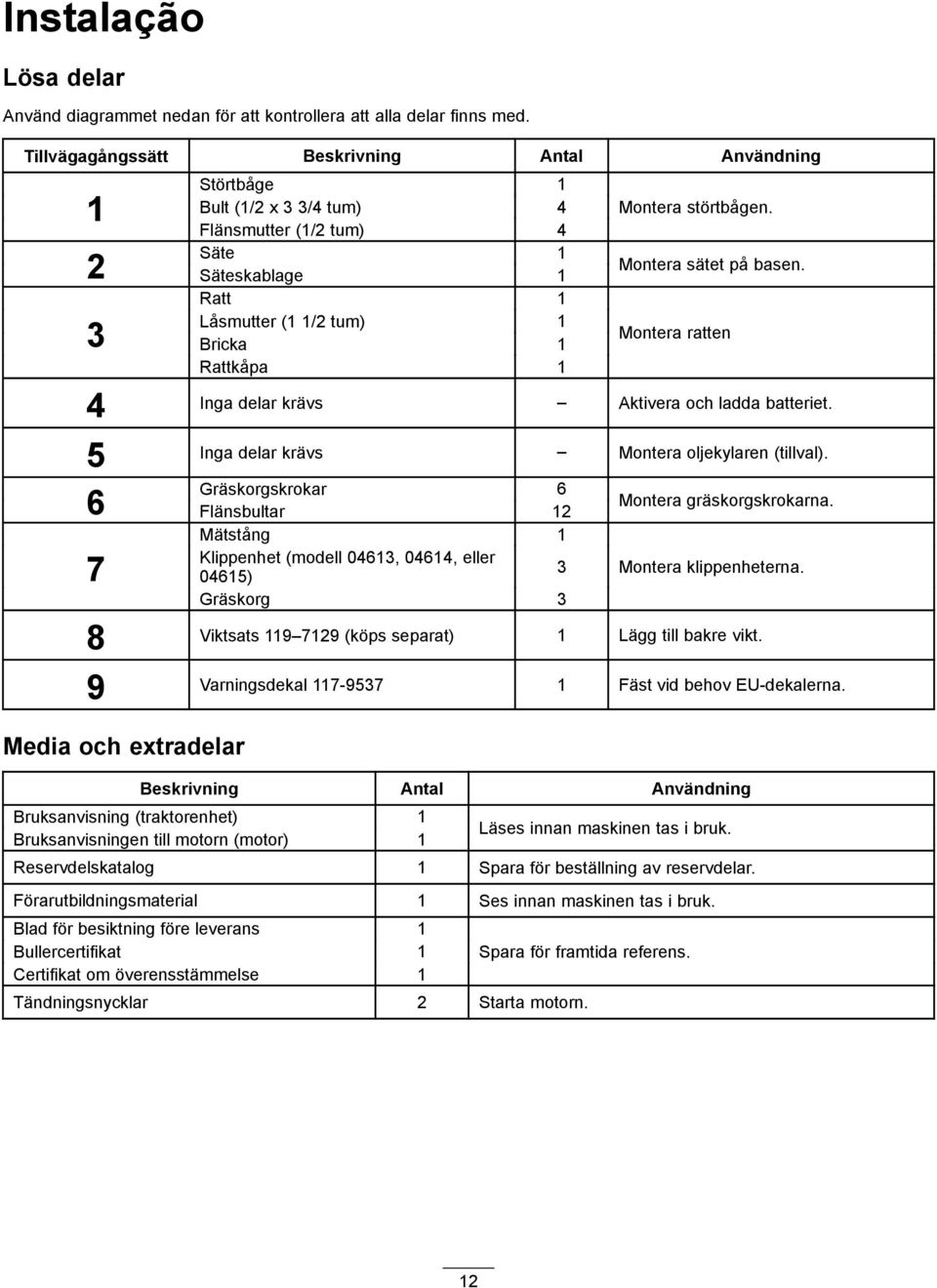 Ratt Låsmutter ( /2 tum) 3 Bricka Montera ratten Rattkåpa 4 Inga delar krävs Aktivera och ladda batteriet. 5 Inga delar krävs Montera oljekylaren (tillval).