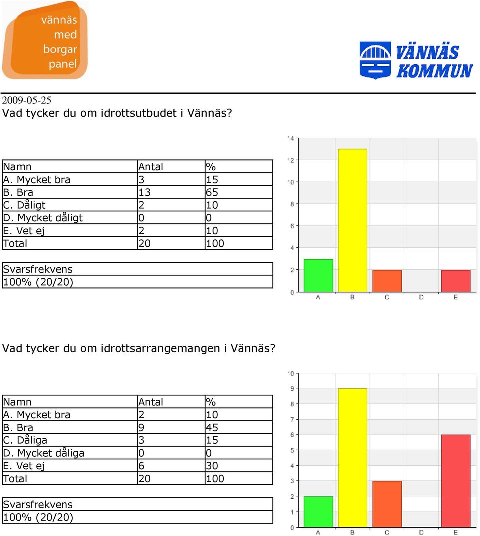 Vet ej 2 10 Vad tycker du om idrottsarrangemangen i Vännäs? A.