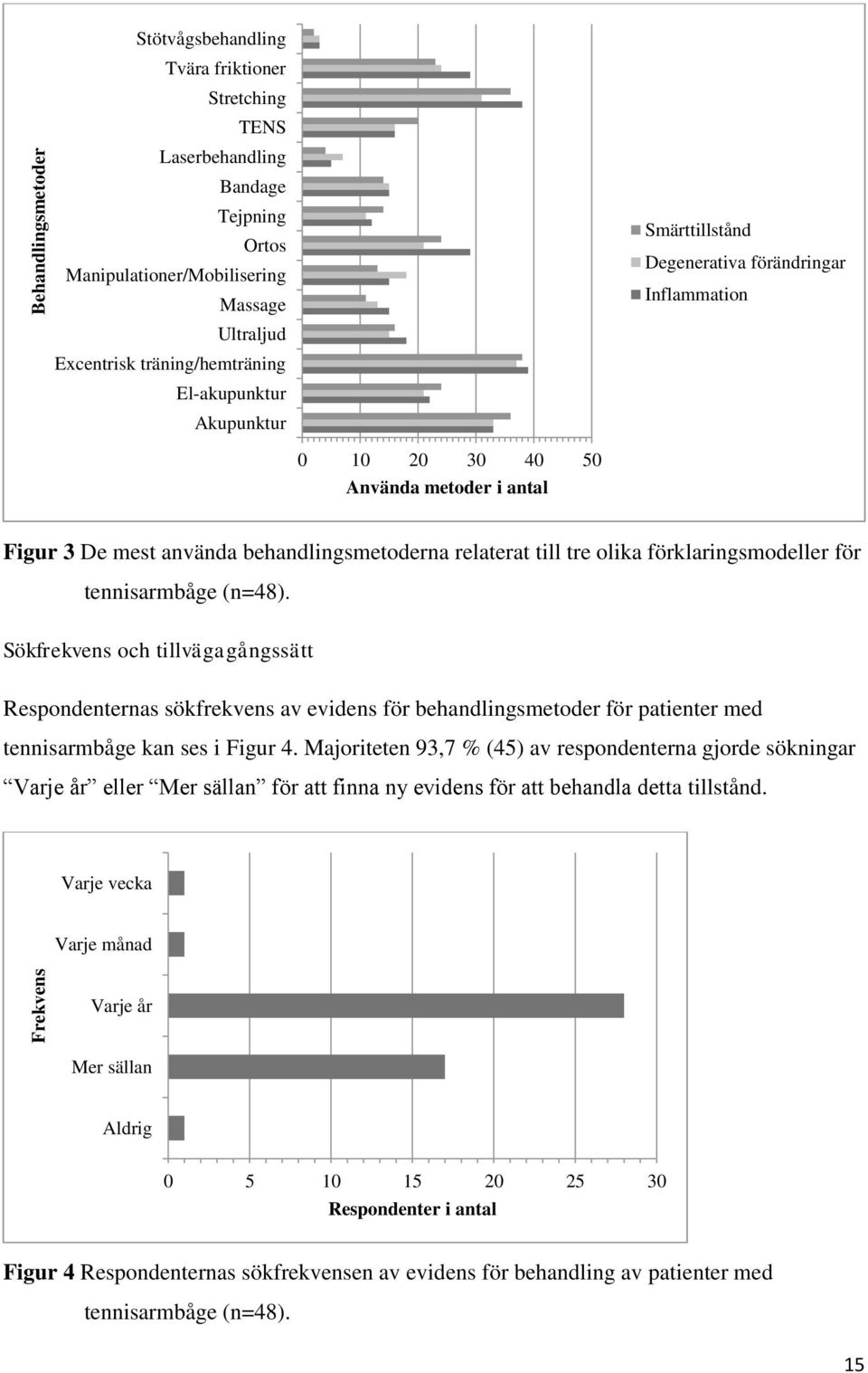 förklaringsmodeller för tennisarmbåge (n=48). Sökfrekvens och tillvägagångssätt Respondenternas sökfrekvens av evidens för behandlingsmetoder för patienter med tennisarmbåge kan ses i Figur 4.