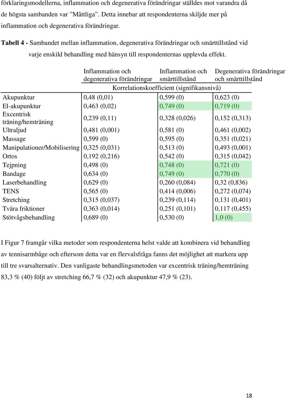 Tabell 4 - Sambandet mellan inflammation, degenerativa förändringar och smärttillstånd vid varje enskild behandling med hänsyn till respondenternas upplevda effekt.
