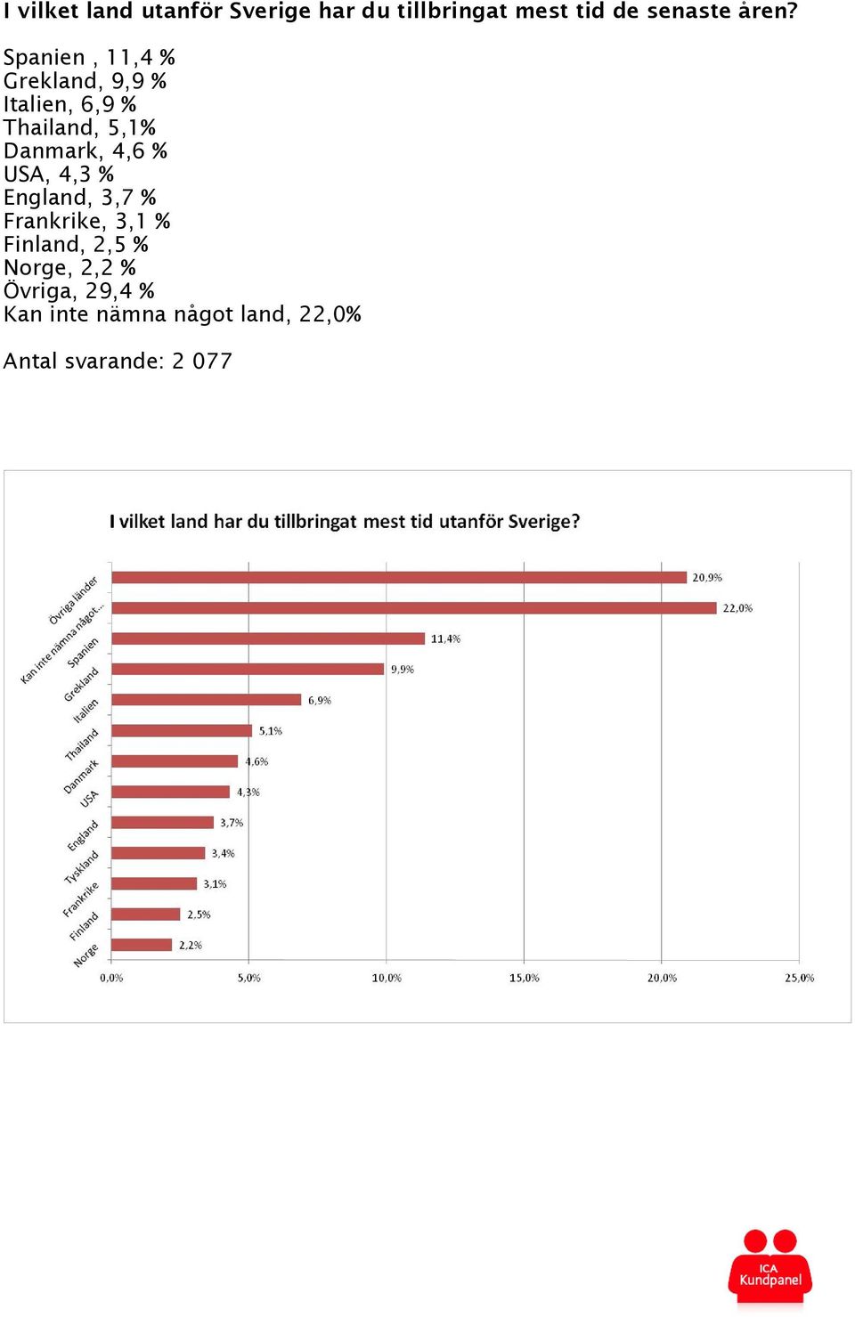 Danmark, 4,6 % USA, 4,3 % England, 3,7 % Frankrike, 3,1 % Finland, 2,5 %