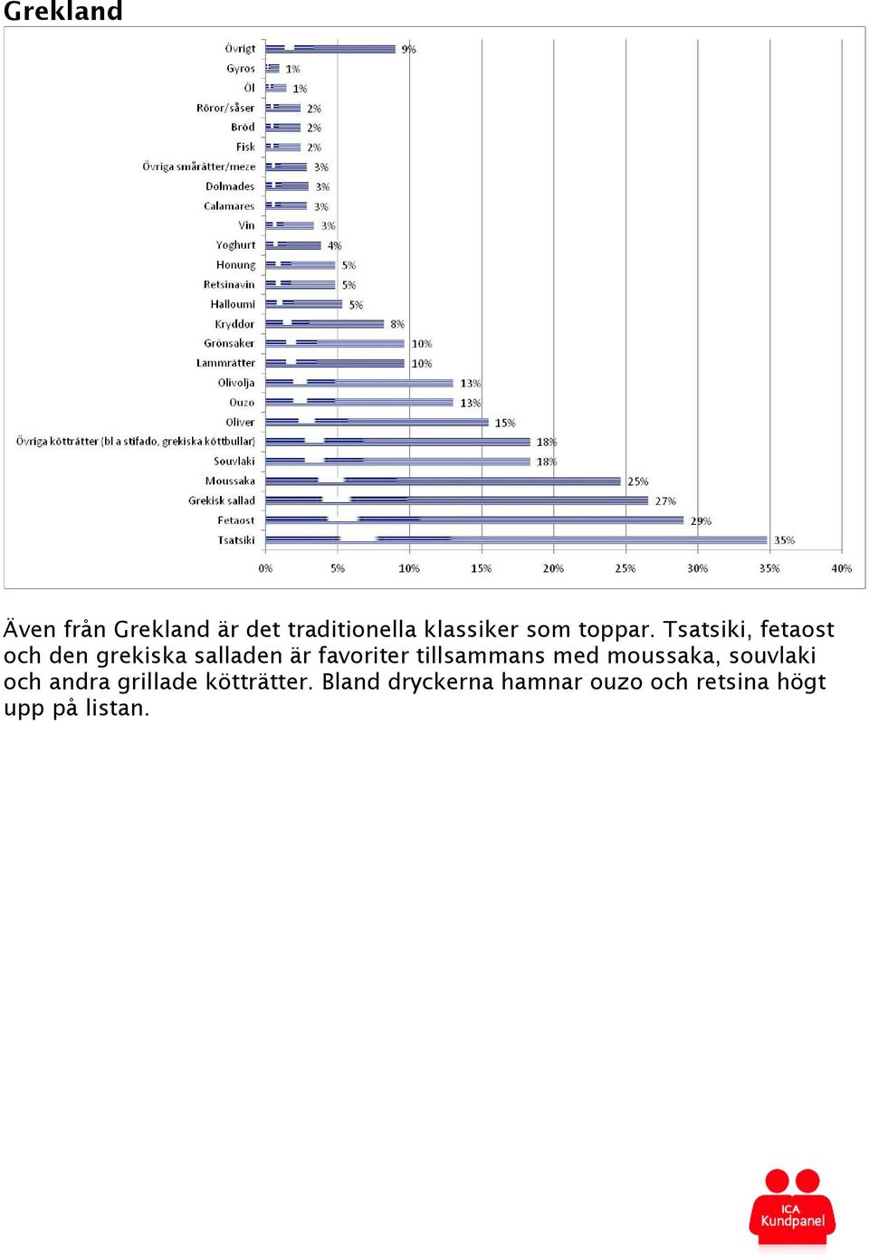 Tsatsiki, fetaost och den grekiska salladen är favoriter