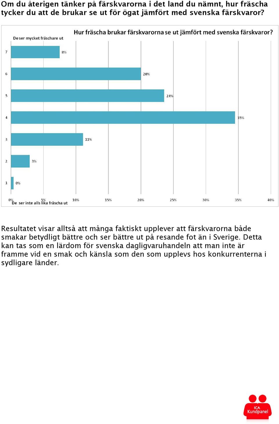 Resultatet visar alltså att många faktiskt upplever att färskvarorna både smakar betydligt bättre och ser bättre