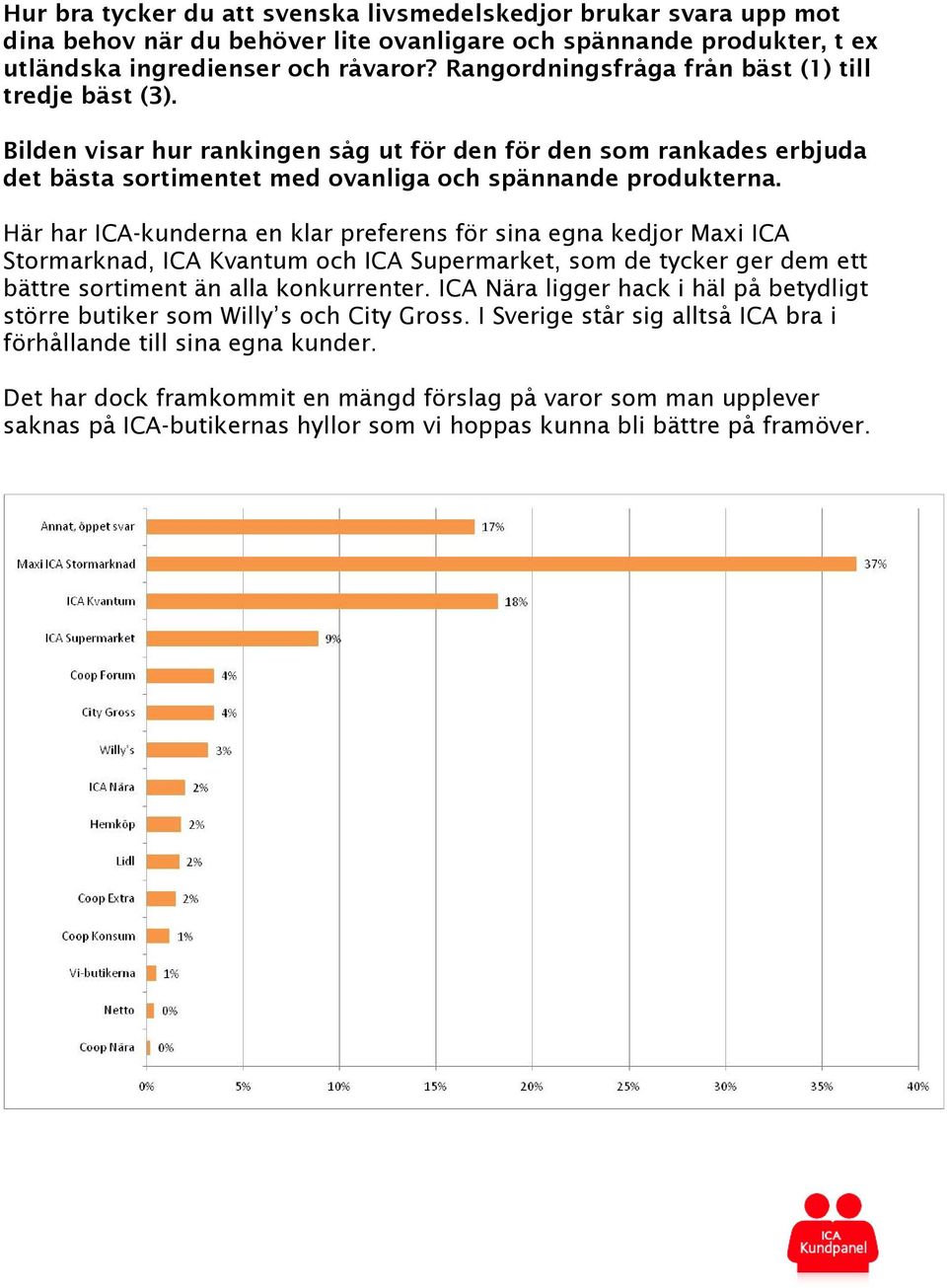 Här har ICA-kunderna en klar preferens för sina egna kedjor Maxi ICA Stormarknad, ICA Kvantum och ICA Supermarket, som de tycker ger dem ett bättre sortiment än alla konkurrenter.