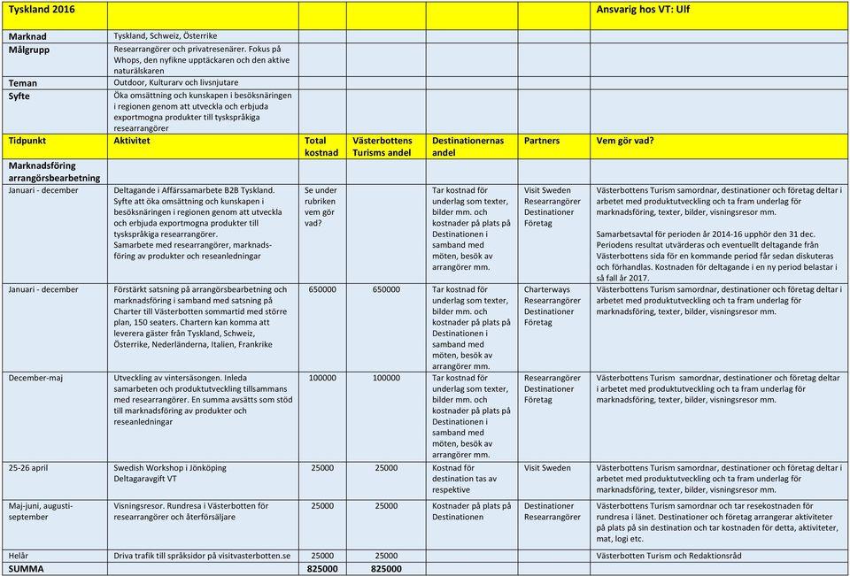 exportmognaproduktertilltyskspråkiga researrangörer Tidpunkt Aktivitet Total Västerbottens Destinationernas Partners Vemgörvad?