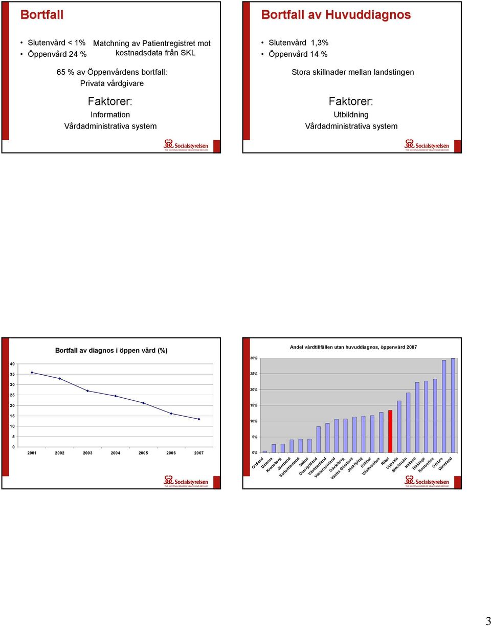 Information Stora skillnader mellan landstingen Utbildning 40 35 Bortfall av diagnos i öppen vård (%) 3 25%