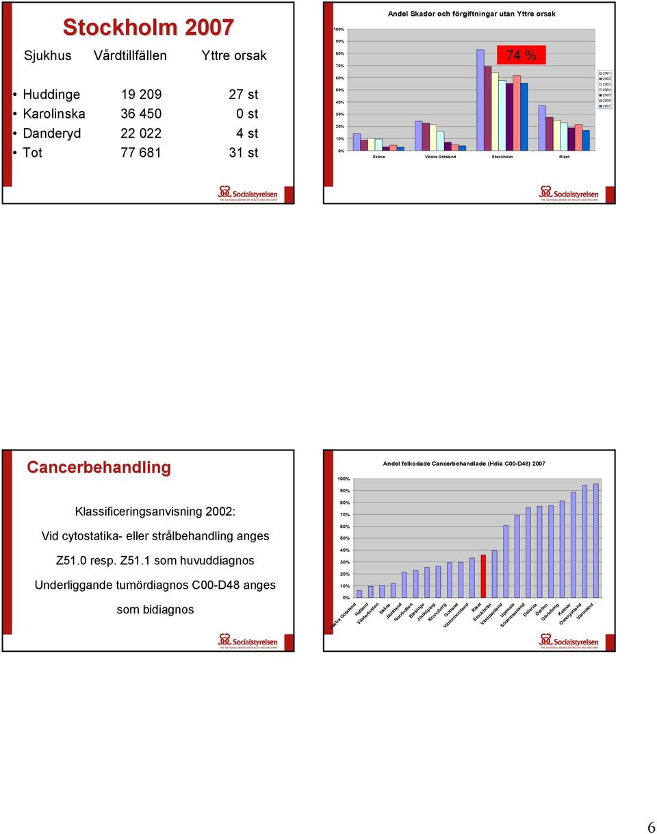 Cancerbehandling 10 Andel felkodade Cancerbehandlade (Hdia C00-D48) 2007 9 Klassificeringsanvisning 2002: 8 7 Vid