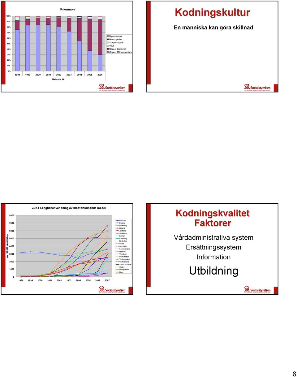 000 vårdtillfällen 8000 7000 6000 5000 4000 3000 2000 1000 0 Z92.