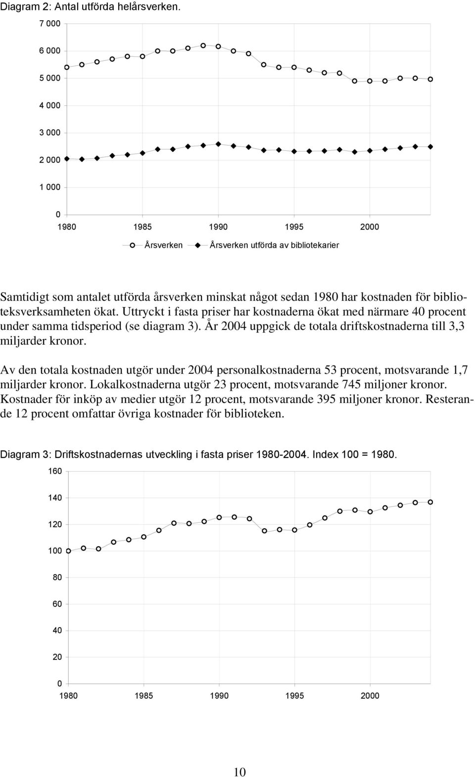 biblioteksverksamheten ökat. Uttryckt i fasta priser har kostnaderna ökat med närmare 40 procent under samma tidsperiod (se diagram 3).