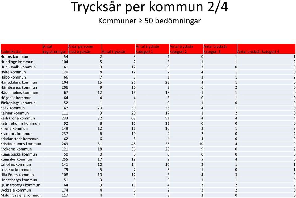 Härjedalens kommun 104 15 31 26 4 1 0 Härnösands kommun 206 9 10 2 6 2 0 Hässleholms kommun 67 12 15 13 1 1 0 Höganäs kommun 64 4 4 3 0 1 0 Jönköpings kommun 52 1 1 0 1 0 0 Kalix kommun 147 20 30 25