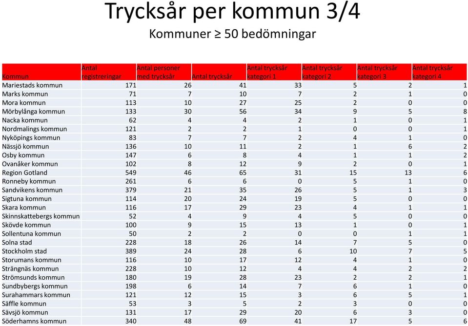 kommun 121 2 2 1 0 0 1 Nyköpings kommun 83 7 7 2 4 1 0 Nässjö kommun 136 10 11 2 1 6 2 Osby kommun 147 6 8 4 1 1 2 Ovanåker kommun 102 8 12 9 2 0 1 Region Gotland 549 46 65 31 15 13 6 Ronneby kommun