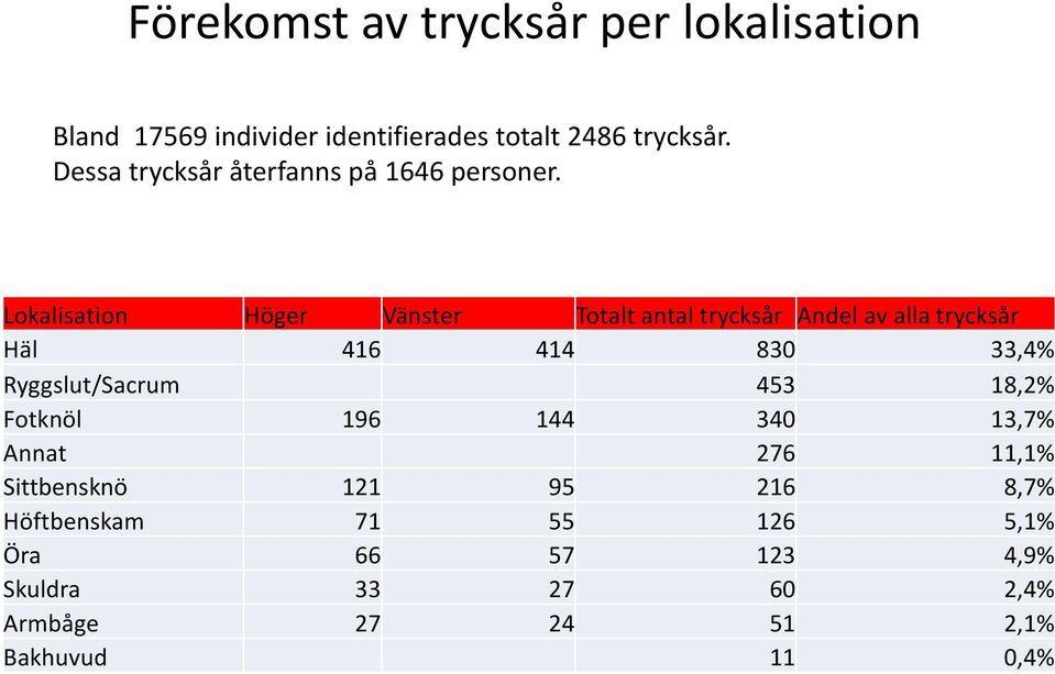 Lokalisation Höger Vänster Totalt antal trycksår Andel av alla trycksår Häl 416 414 830 33,4% Ryggslut/Sacrum